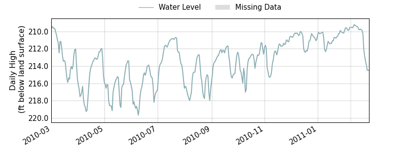 plot of past 1 year of well water level data