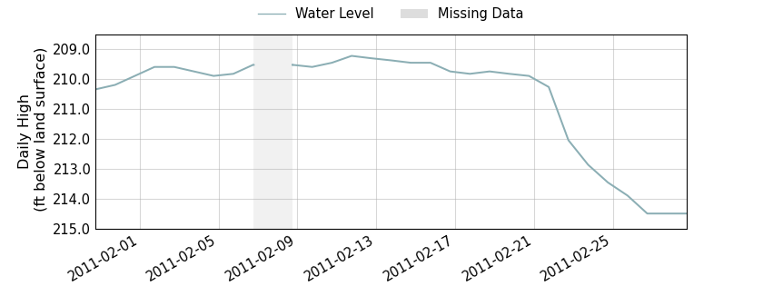 plot of past 30 days of well water level data