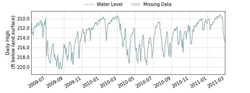 plot of entire period of record of well water level data