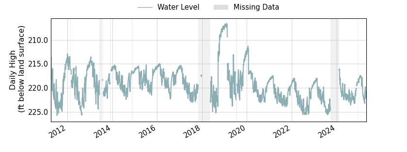 plot of entire period of record of well water level data