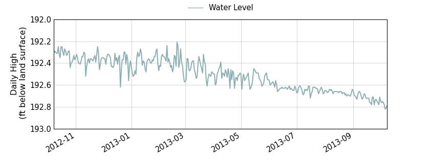 plot of past 1 year of well water level data