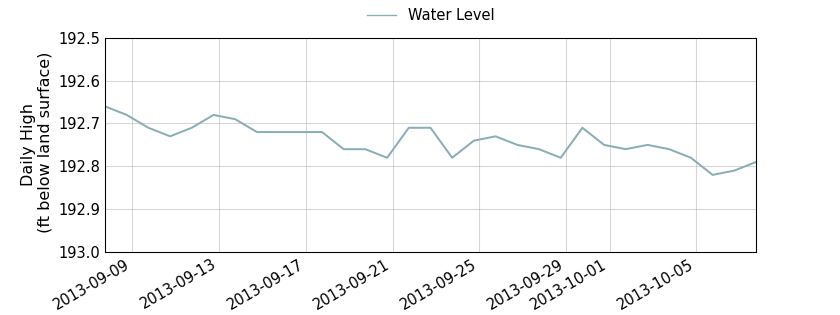 plot of past 30 days of well water level data