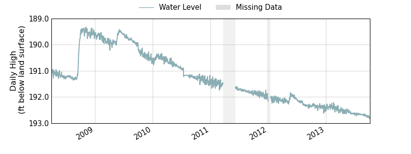 plot of entire period of record of well water level data