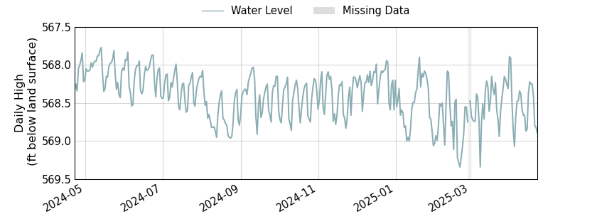 plot of past 1 year of well water level data