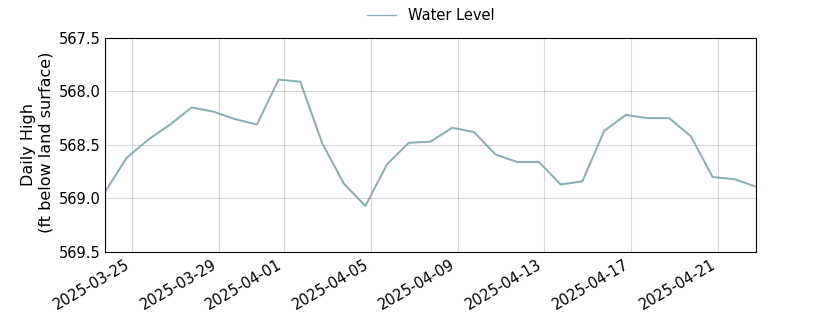 plot of past 30 days of well water level data