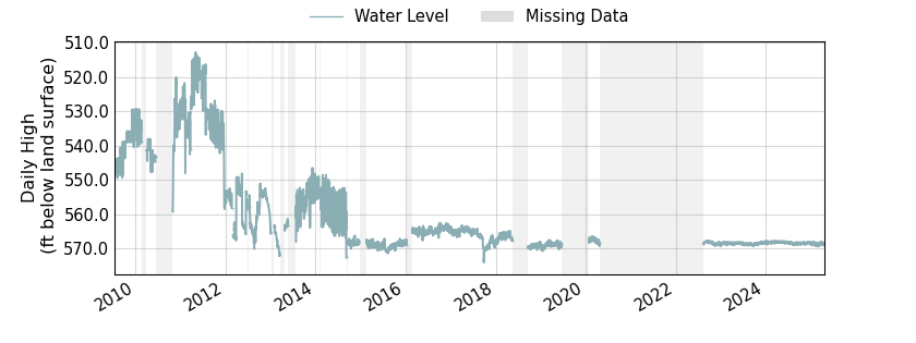 plot of entire period of record of well water level data