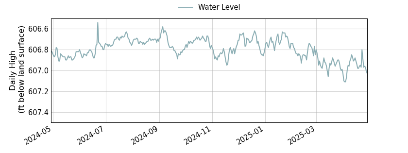 plot of past 1 year of well water level data