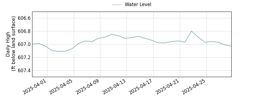 plot of past 30 days of well water level data