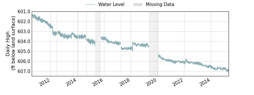 plot of entire period of record of well water level data