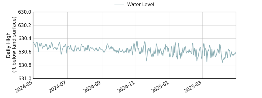 plot of past 1 year of well water level data