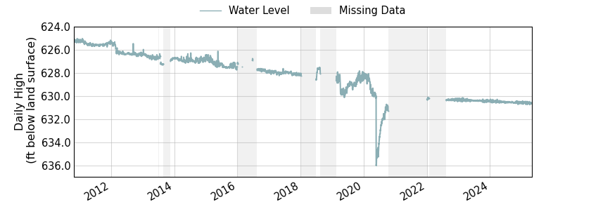 plot of entire period of record of well water level data