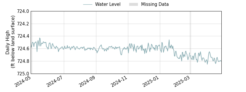 plot of past 1 year of well water level data