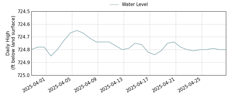 plot of past 30 days of well water level data