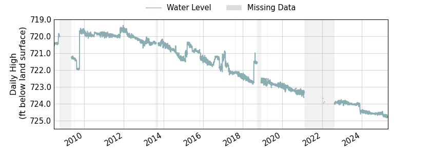 plot of entire period of record of well water level data