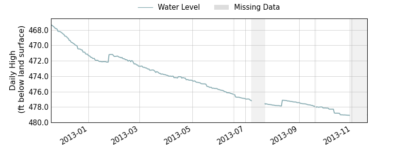 plot of past 1 year of well water level data