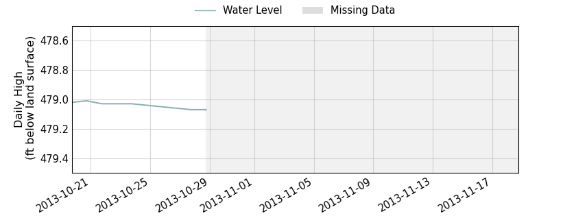 plot of past 30 days of well water level data