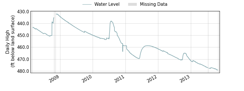 plot of entire period of record of well water level data