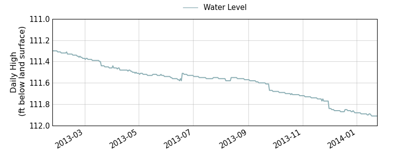 plot of past 1 year of well water level data