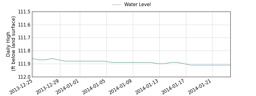 plot of past 30 days of well water level data