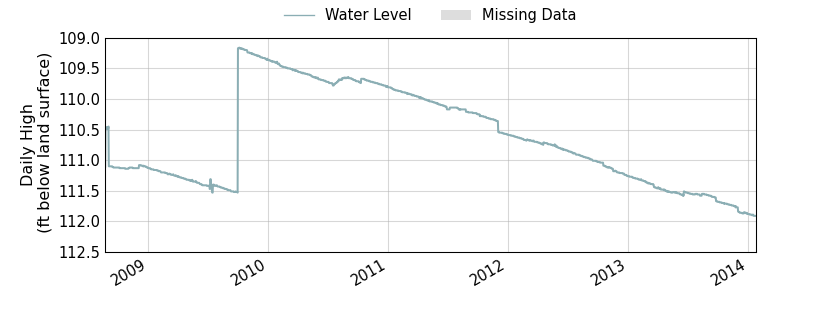 plot of entire period of record of well water level data