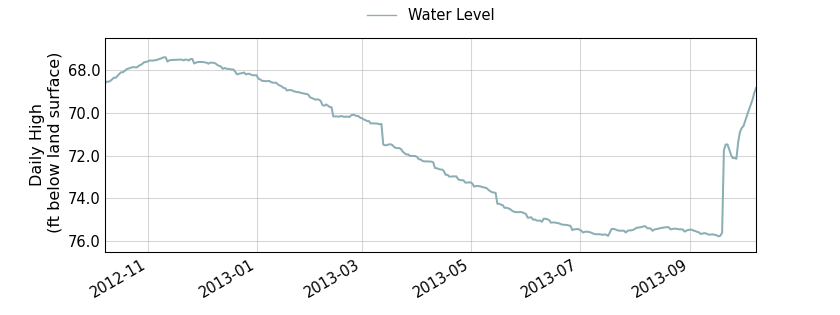 plot of past 1 year of well water level data