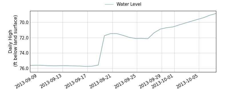 plot of past 30 days of well water level data