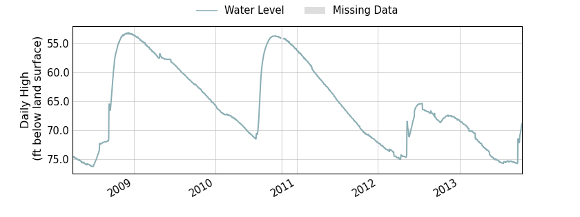 plot of entire period of record of well water level data