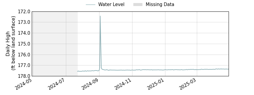 plot of past 1 year of well water level data