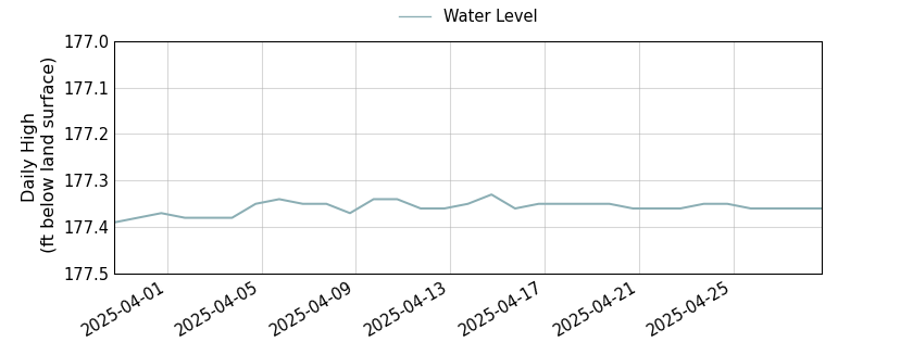 plot of past 30 days of well water level data