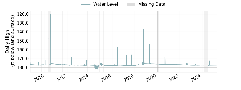 plot of entire period of record of well water level data