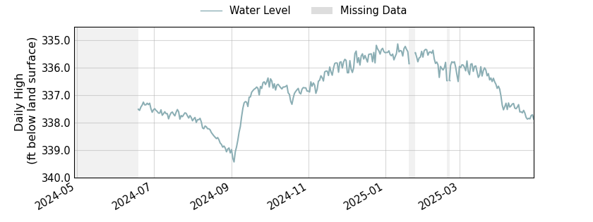 plot of past 1 year of well water level data