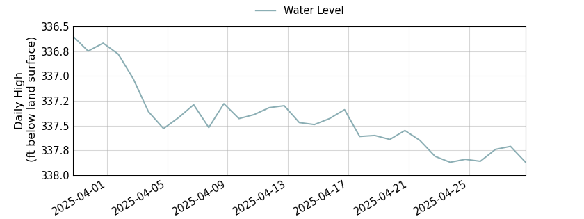 plot of past 30 days of well water level data