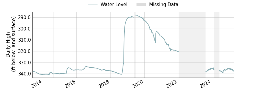 plot of entire period of record of well water level data