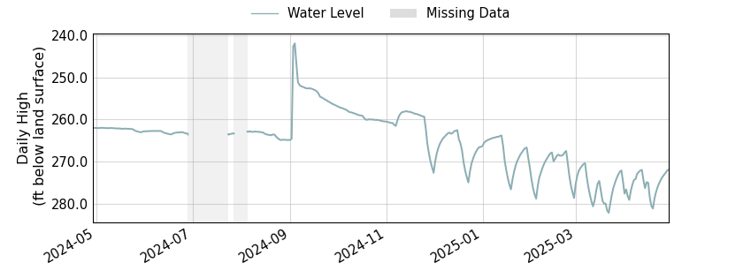 plot of past 1 year of well water level data