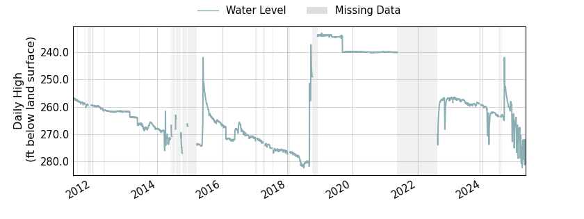 plot of entire period of record of well water level data