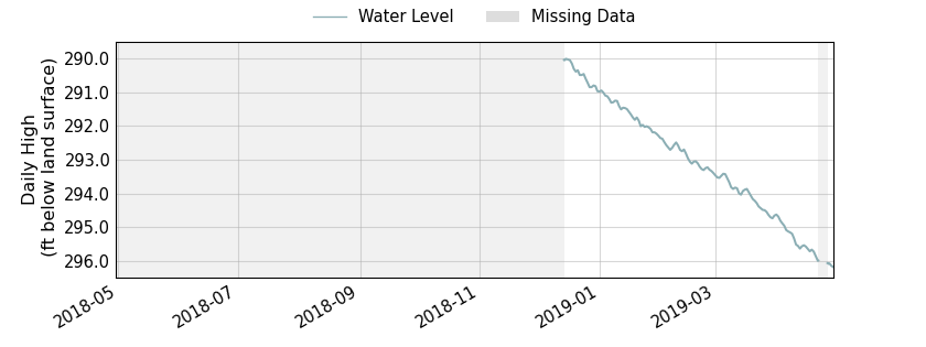 plot of past 1 year of well water level data