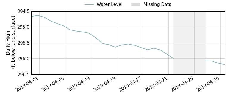 plot of past 30 days of well water level data