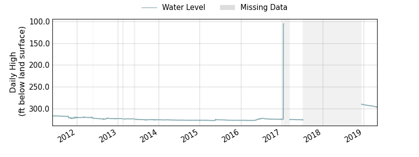 plot of entire period of record of well water level data