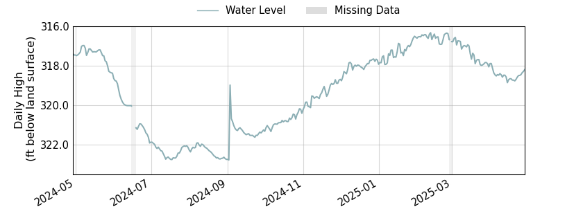 plot of past 1 year of well water level data