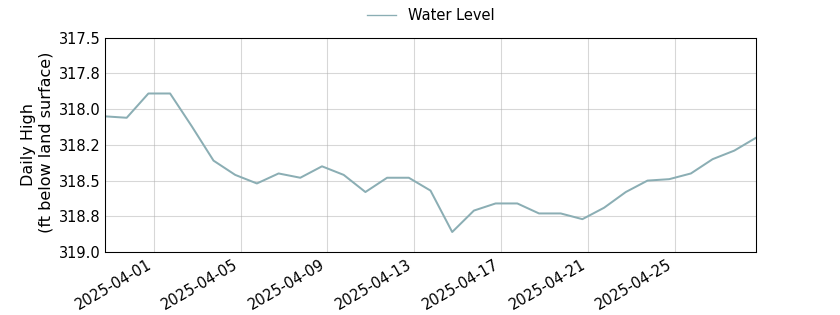 plot of past 30 days of well water level data