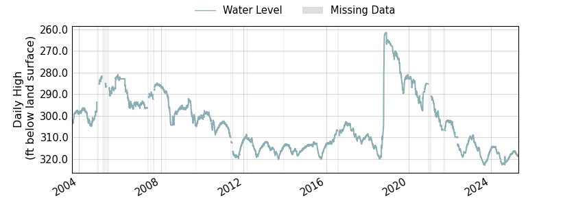 plot of entire period of record of well water level data