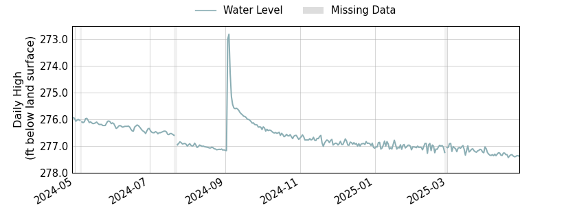 plot of past 1 year of well water level data