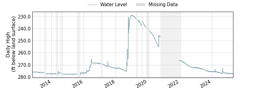 plot of entire period of record of well water level data