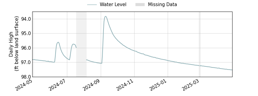 plot of past 1 year of well water level data