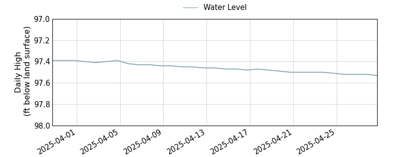 plot of past 30 days of well water level data