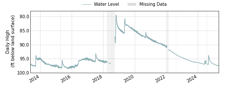 plot of entire period of record of well water level data