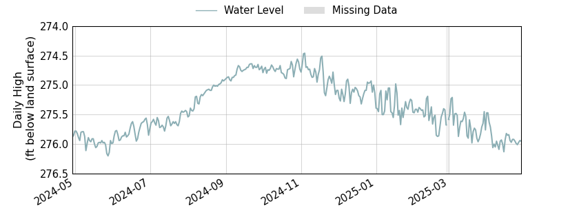 plot of past 1 year of well water level data