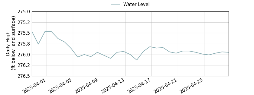 plot of past 30 days of well water level data