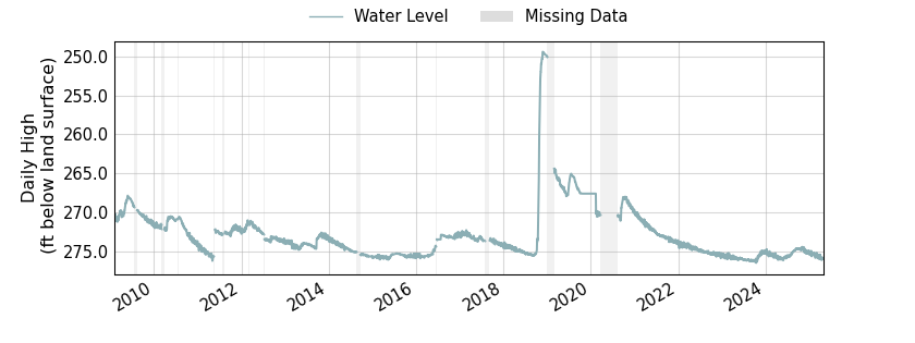 plot of entire period of record of well water level data