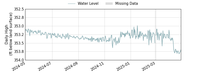 plot of past 1 year of well water level data